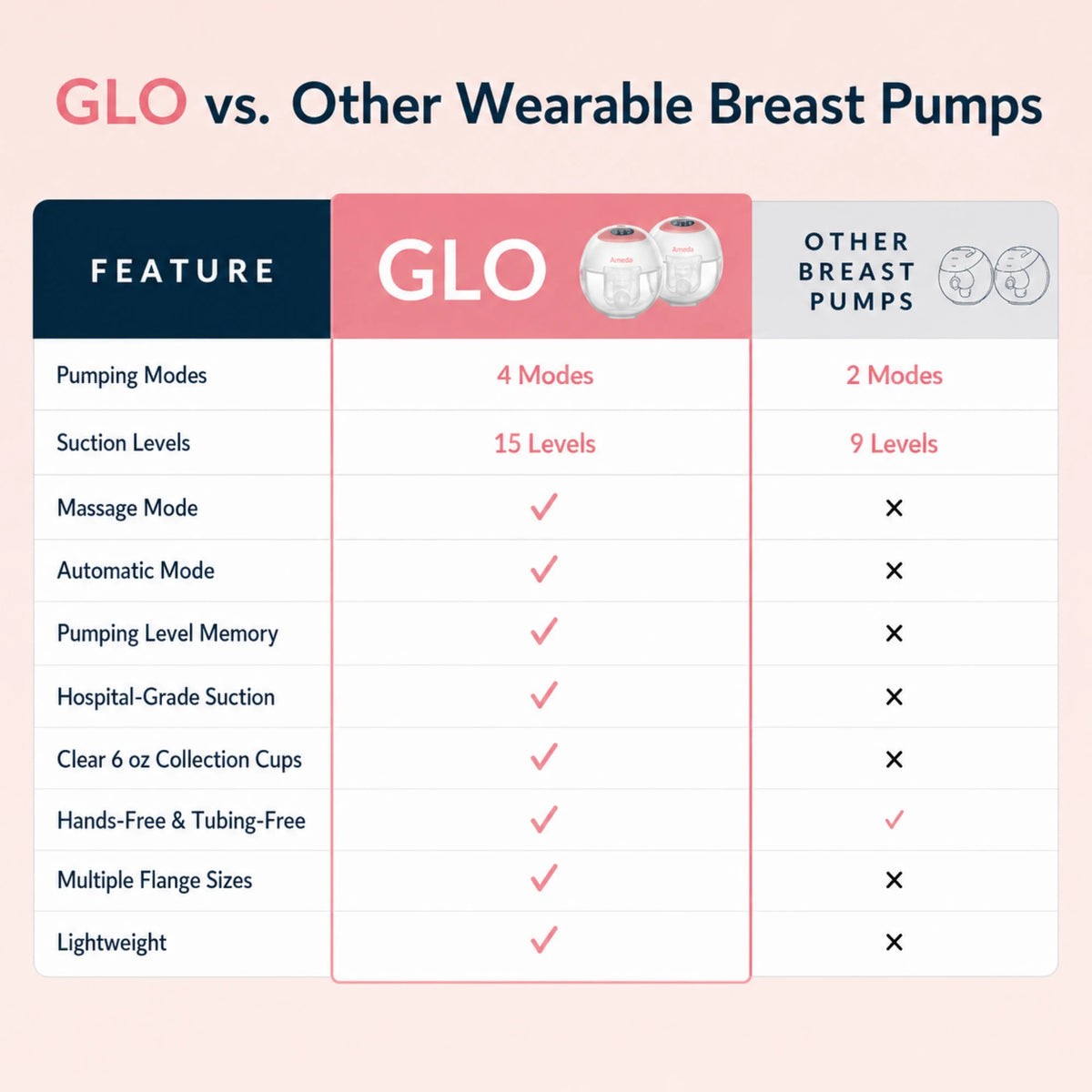 Comparison table of Ameda GLO versus other wearable breast pumps across features like suction levels, modes, and flange sizes