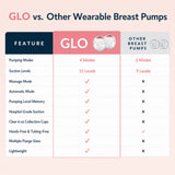 Comparison table of Ameda GLO versus other wearable breast pumps across features like suction levels, modes, and flange sizes