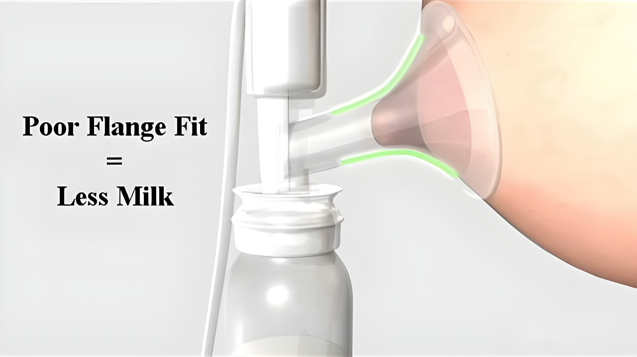 Breast pump flange incorrectly fitted on a breast with text "Poor Flange Fit = Less Milk" on the side.